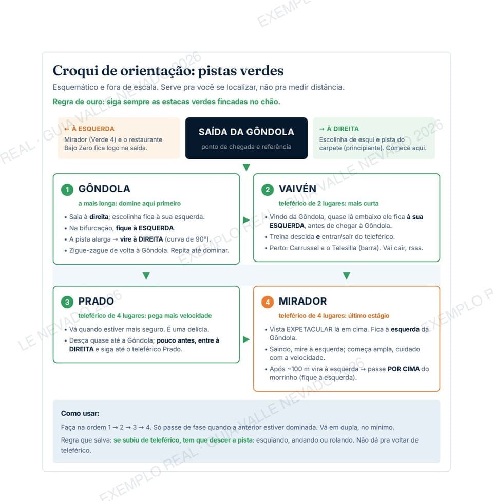 Página real do guia: croqui de orientação das pistas verdes